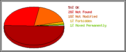 Status Codes