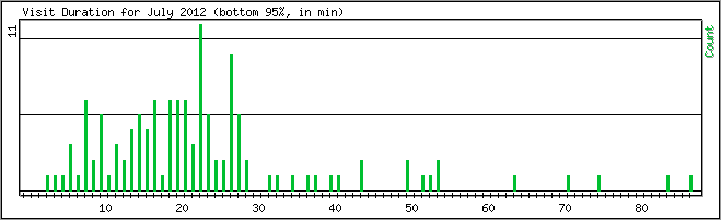 Hourly usage