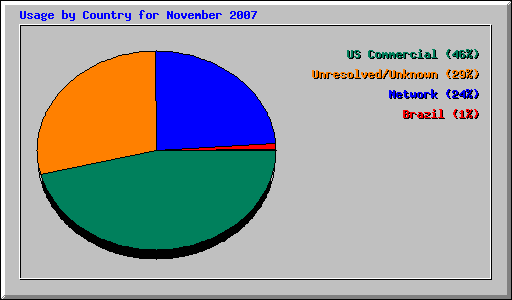 Usage by Country for November 2007