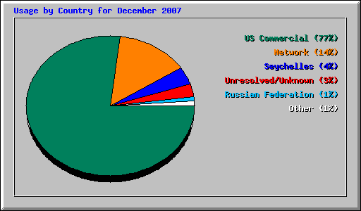 Usage by Country for December 2007