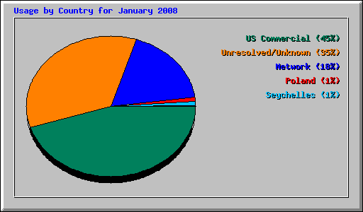 Usage by Country for January 2008