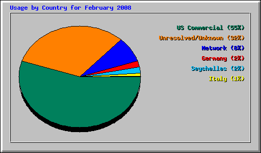 Usage by Country for February 2008