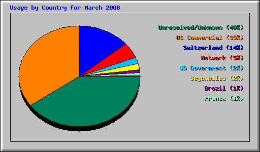 Usage by Country for March 2008