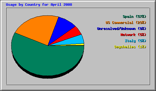 Usage by Country for April 2008