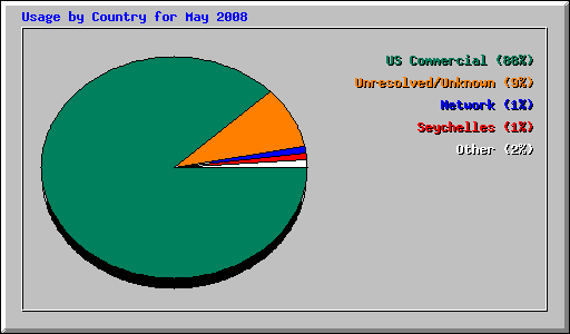 Usage by Country for May 2008