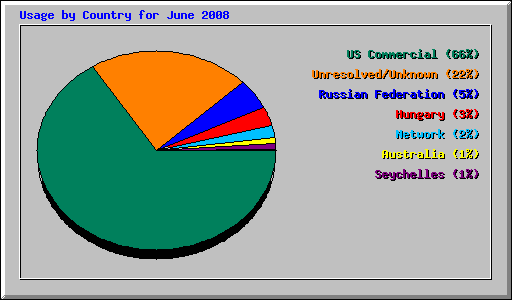 Usage by Country for June 2008