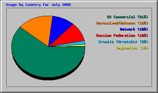 Usage by Country for July 2008