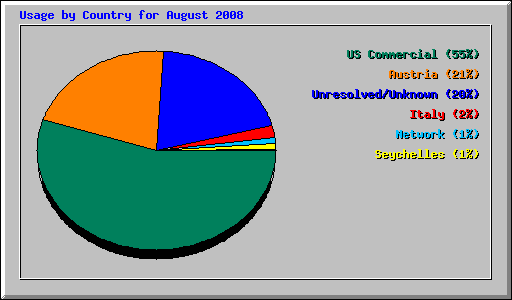 Usage by Country for August 2008