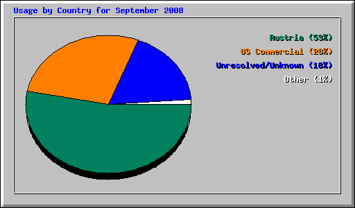 Usage by Country for September 2008