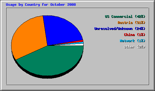 Usage by Country for October 2008