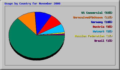 Usage by Country for November 2008