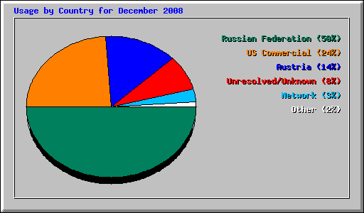 Usage by Country for December 2008