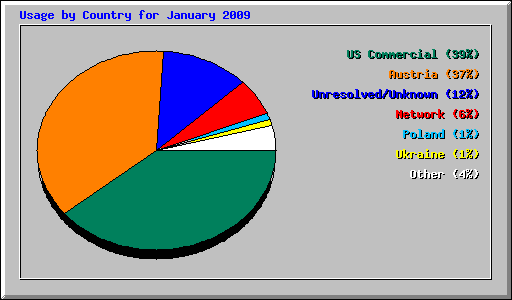 Usage by Country for January 2009