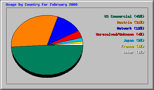 Usage by Country for February 2009