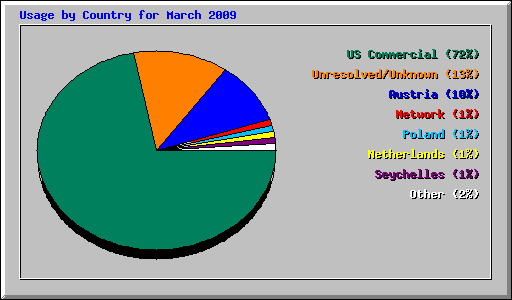 Usage by Country for March 2009