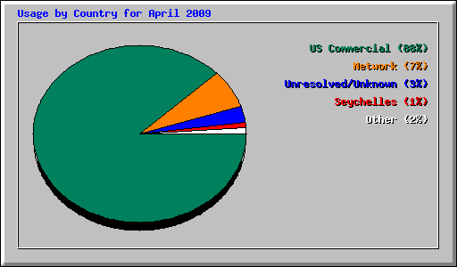 Usage by Country for April 2009