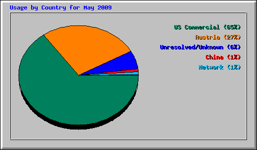 Usage by Country for May 2009