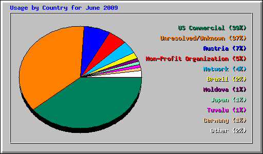 Usage by Country for June 2009