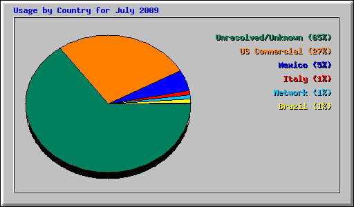 Usage by Country for July 2009