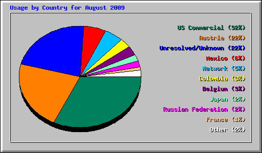 Usage by Country for August 2009