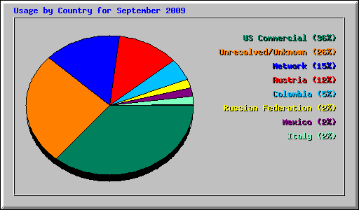 Usage by Country for September 2009