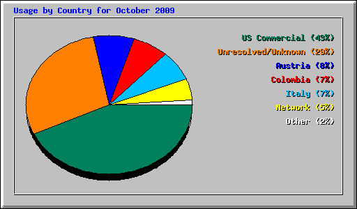 Usage by Country for October 2009