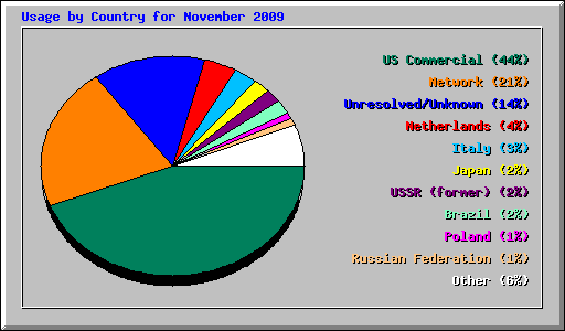 Usage by Country for November 2009