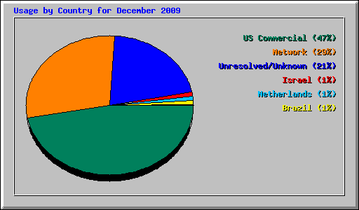 Usage by Country for December 2009