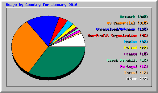 Usage by Country for January 2010