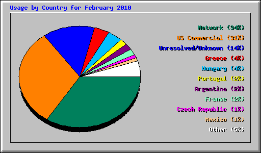 Usage by Country for February 2010