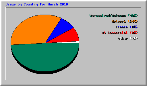 Usage by Country for March 2010