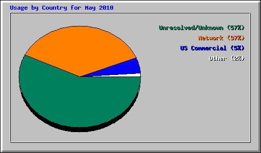 Usage by Country for May 2010