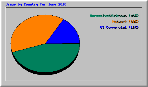 Usage by Country for June 2010