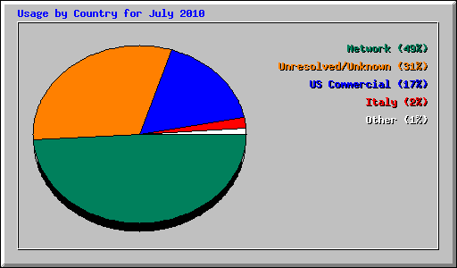 Usage by Country for July 2010