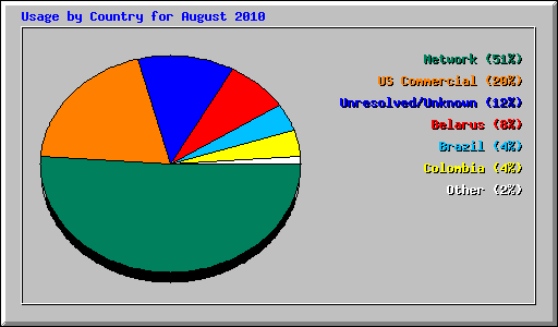 Usage by Country for August 2010