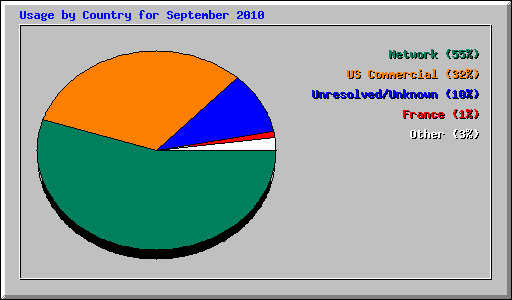 Usage by Country for September 2010