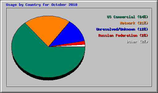 Usage by Country for October 2010