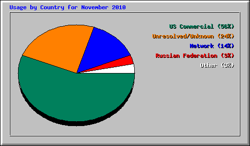 Usage by Country for November 2010