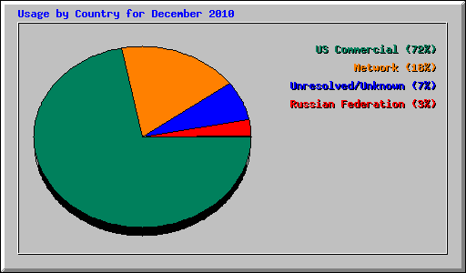 Usage by Country for December 2010