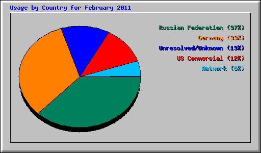 Usage by Country for February 2011