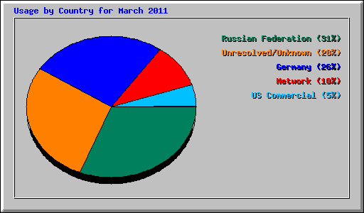 Usage by Country for March 2011