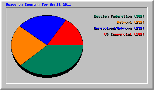 Usage by Country for April 2011