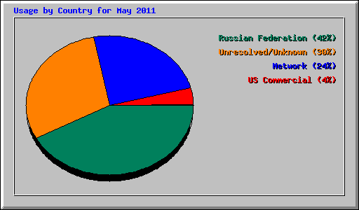 Usage by Country for May 2011