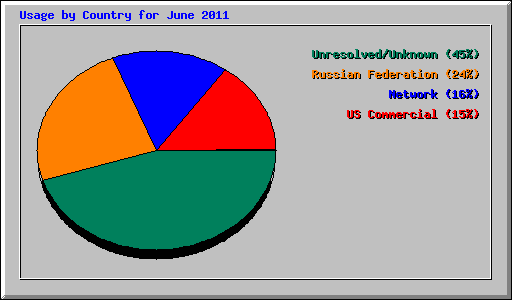 Usage by Country for June 2011