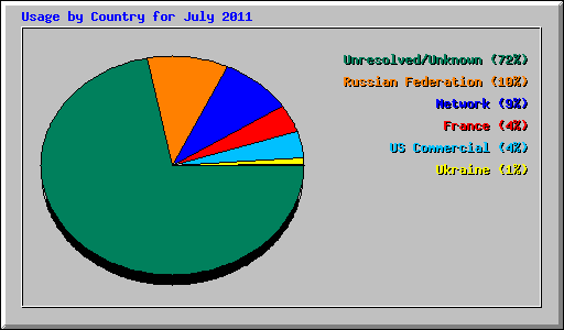 Usage by Country for July 2011