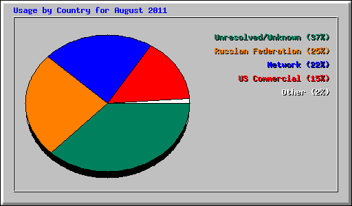 Usage by Country for August 2011