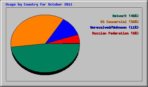 Usage by Country for October 2011