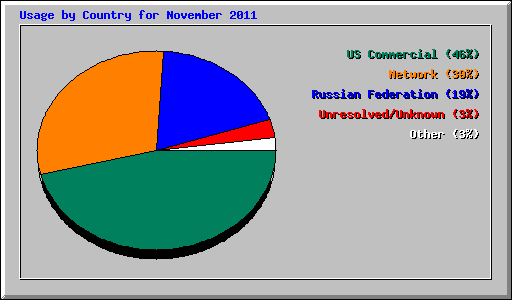 Usage by Country for November 2011