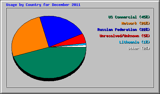 Usage by Country for December 2011