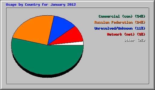 Usage by Country for January 2012